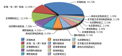 2016年1~5月皮革行业主营业务收入及利润总额完成情况分析【图】_中国产业信息网